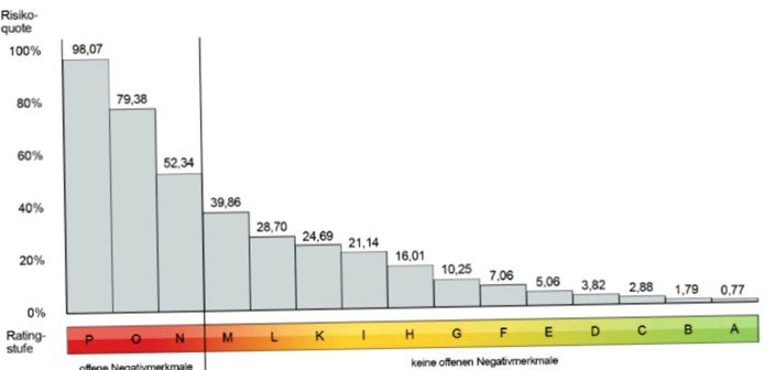 Certificate of creditworthiness and Schufa