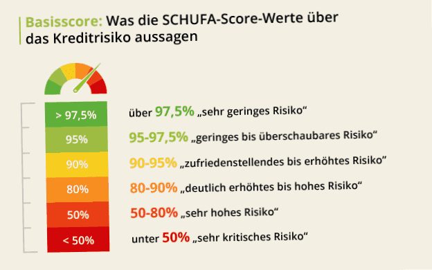 Basic score: What the SCHUFA score values say about the credit risk